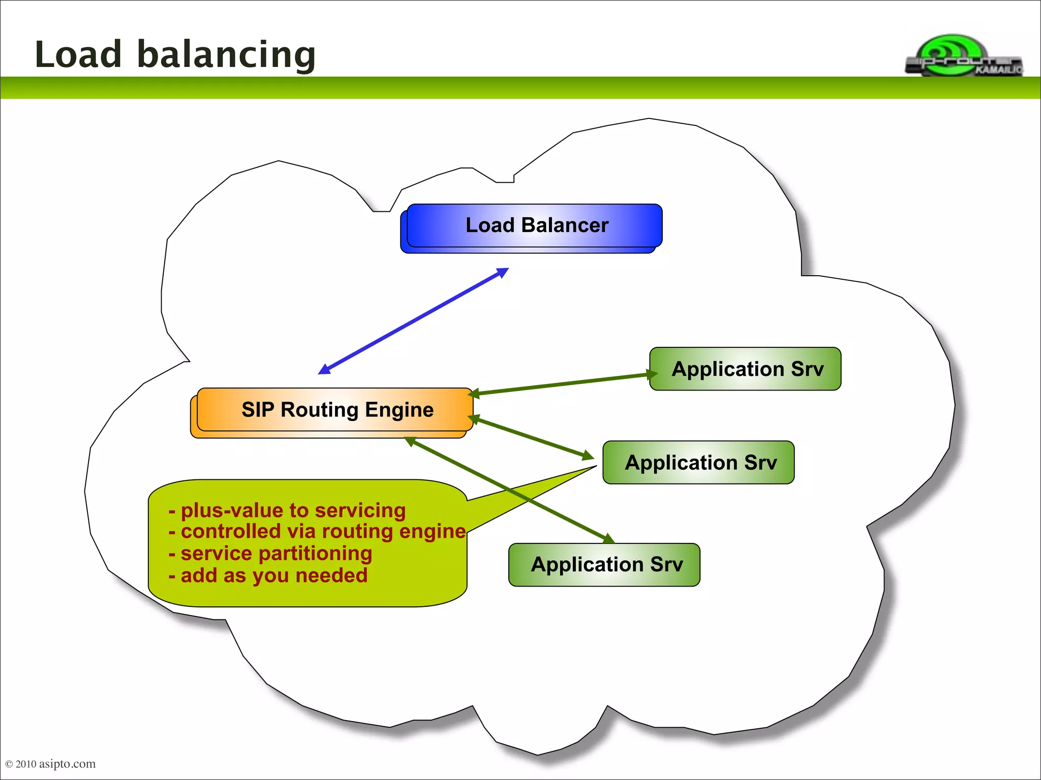 Load balancing 
LLooaadd B Baalalanncceerr 
SIRP aRtionugt iEnngg Einnegine 
Application Srv 
Application Srv 
Application Srv 
- plus-value to servicing 
- controlled via routing engine 
- service partitioning 
- add as you needed 
© 2010 asipto.com 
 