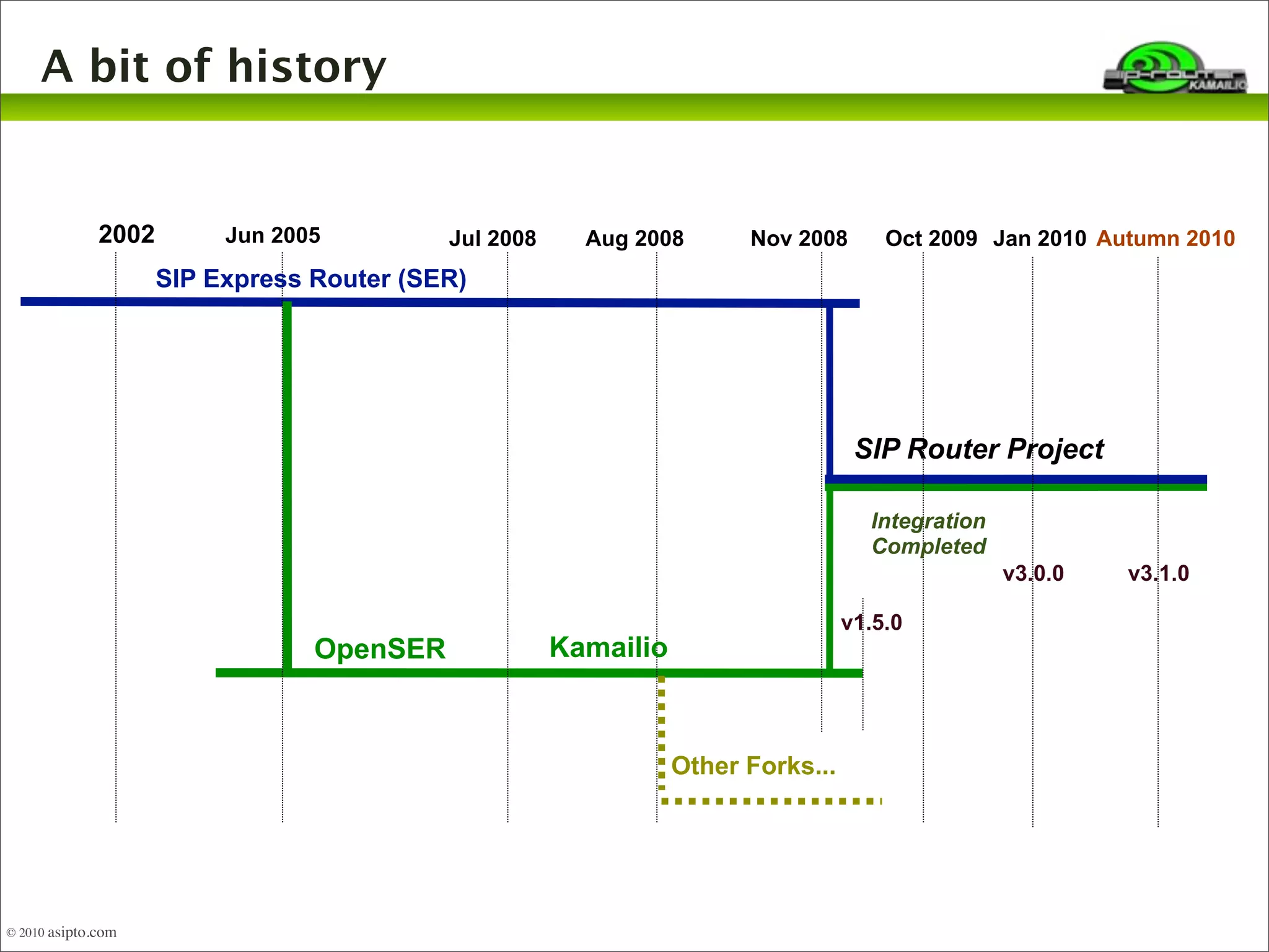 A bit of history 
2002 Jun 2005 Jul 2008 Aug 2008 Nov 2008 
SIP Express Router (SER) 
OpenSER Kamailio 
Other Forks... 
Oct 2009 Jan 2010 
SIP Router Project 
v3.0.0 
Integration 
Completed 
v1.5.0 
Autumn 2010 
v3.1.0 
© 2010 asipto.com 
 
