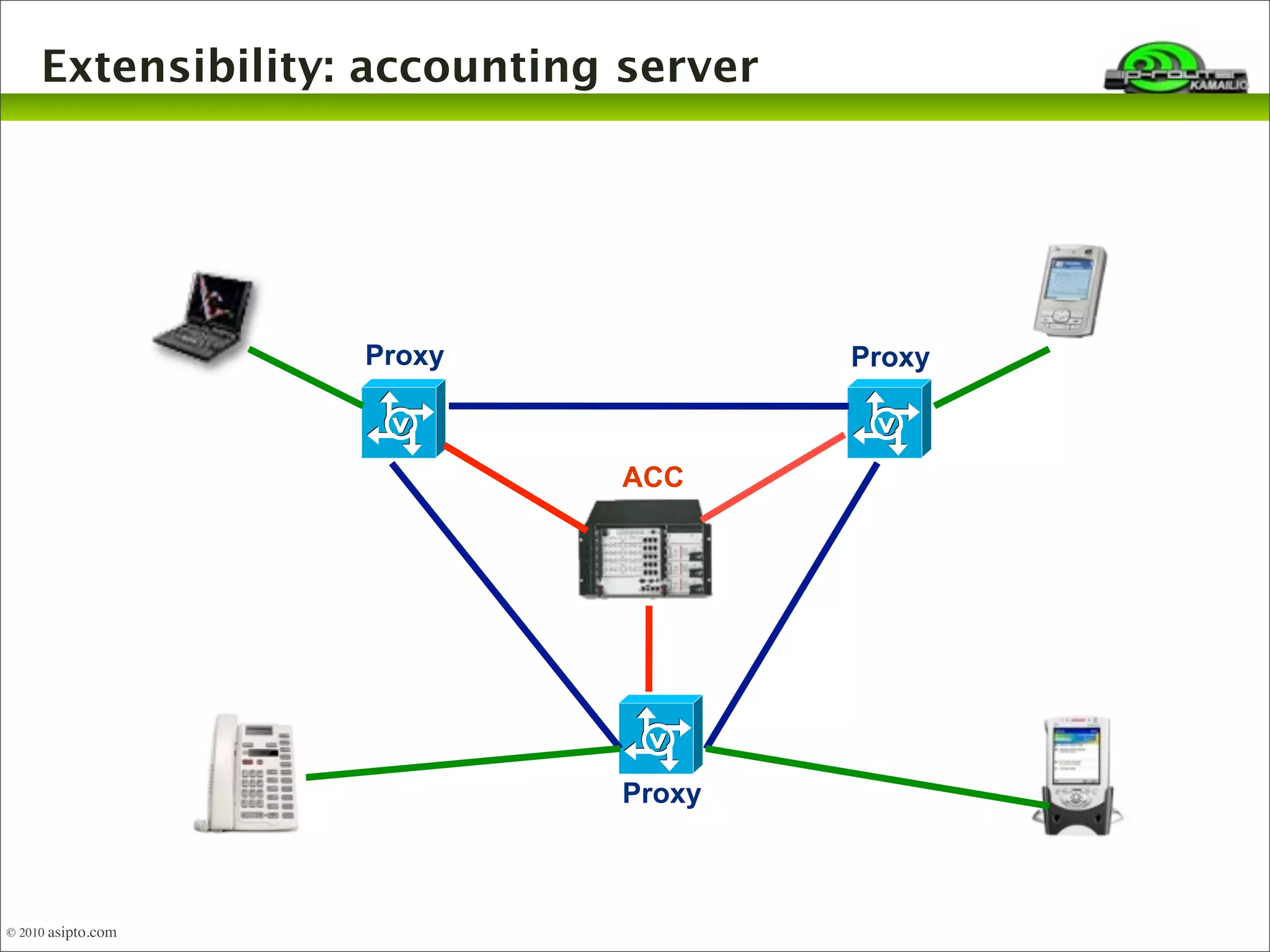Extensibility: accounting server 
ACC 
© 2010 asipto.com 
Proxy Proxy 
Proxy 
 