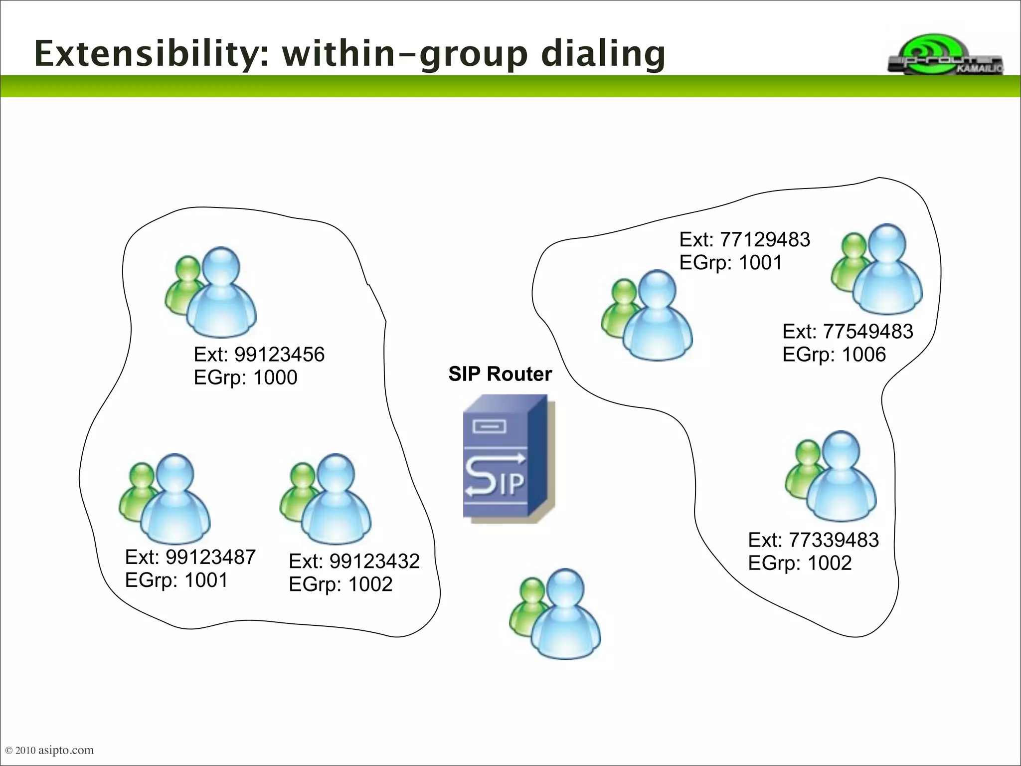 Extensibility: within-group dialing 
Ext: 99123456 
EGrp: 1000 
Ext: 99123487 
EGrp: 1001 
Ext: 99123432 
EGrp: 1002 
Ext: 77129483 
EGrp: 1001 
Ext: 77549483 
EGrp: 1006 
Ext: 77339483 
EGrp: 1002 
SIP Router 
© 2010 asipto.com 
 