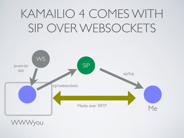 Kamailio :: A Quick Introduction | PDF