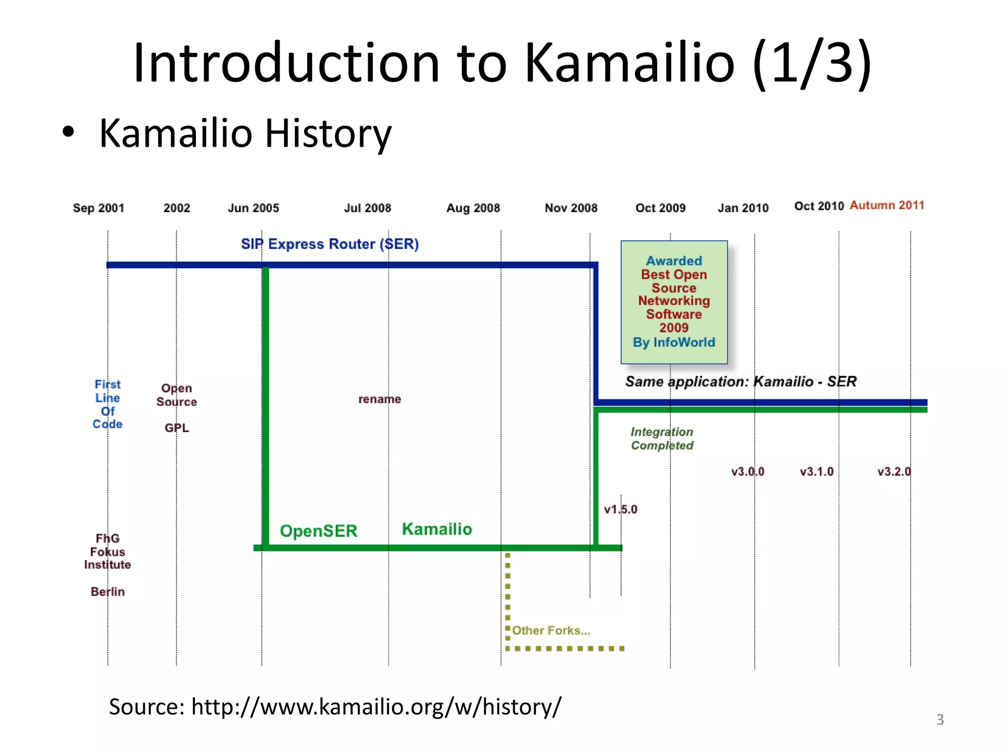 Introduction to Kamailio (1/3)
• Kamailio History
3
Source: http://www.kamailio.org/w/history/
 