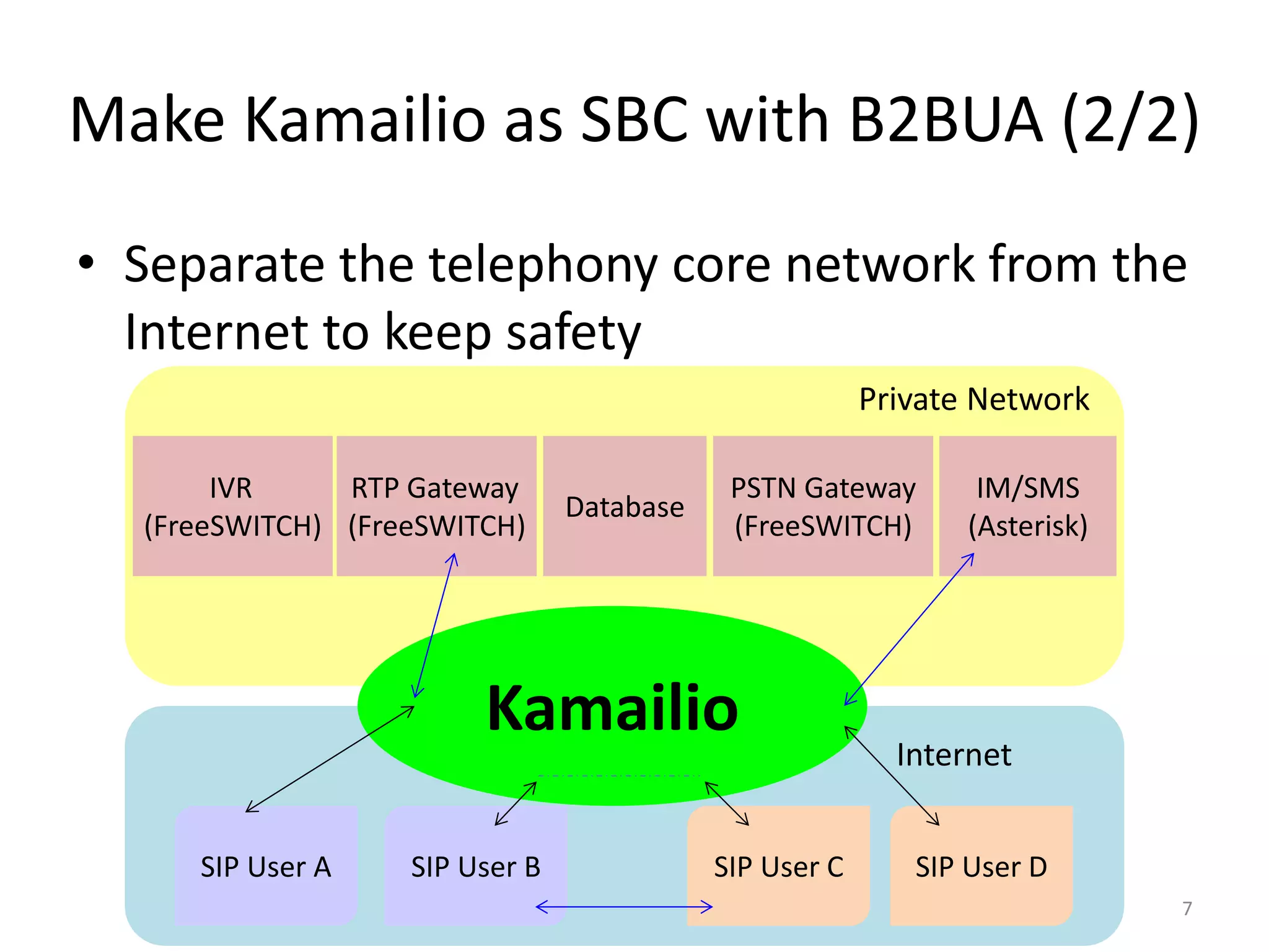 Make Kamailio as SBC with B2BUA (2/2)
• Separate the telephony core network from the
Internet to keep safety
7
Private Network
Internet
Kamailio
IVR
(FreeSWITCH)
RTP Gateway
(FreeSWITCH)
Database
PSTN Gateway
(FreeSWITCH)
IM/SMS
(Asterisk)
SIP User A SIP User B SIP User C SIP User D
 