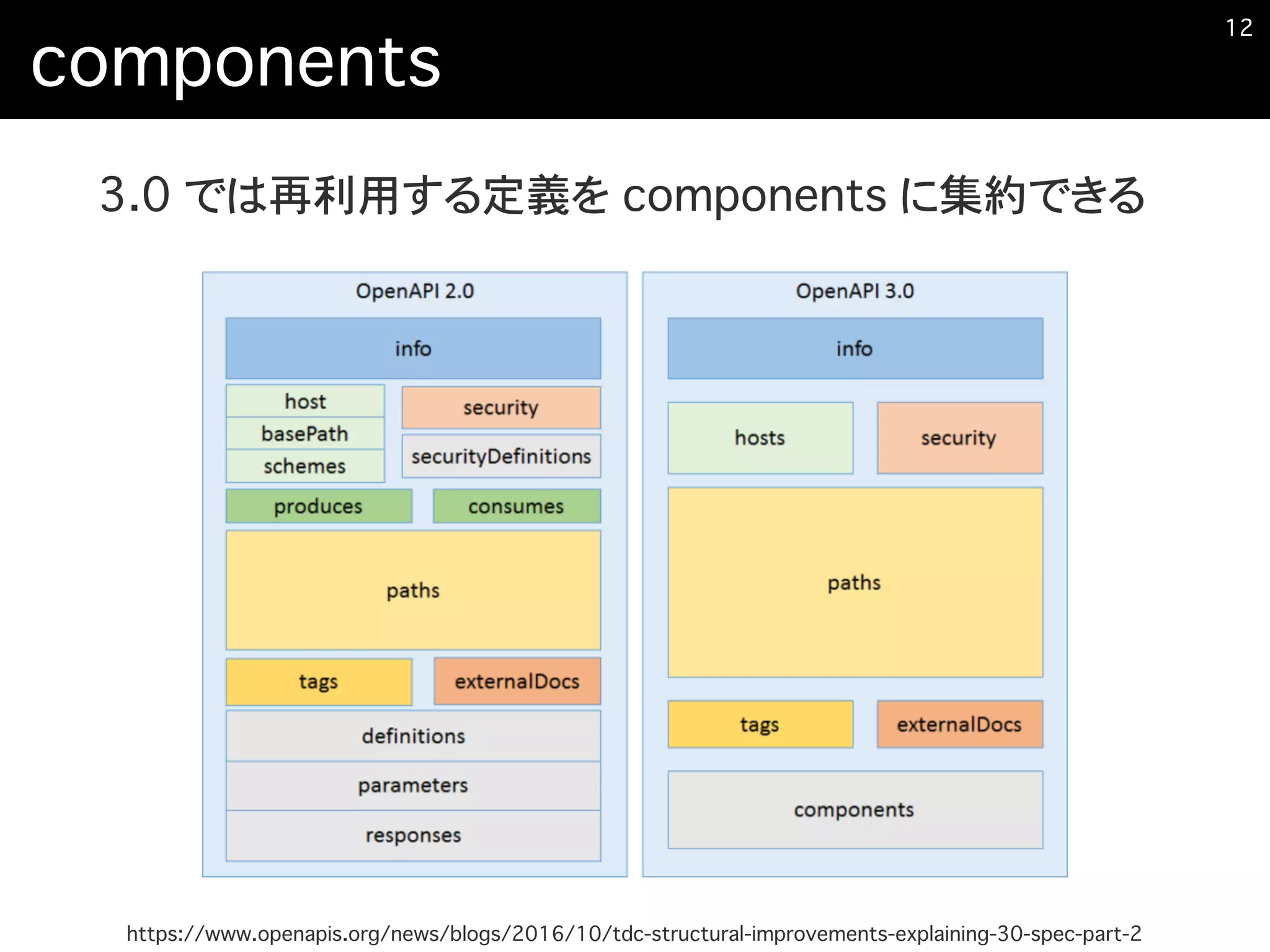 components
3.0 では再利用する定義を components に集約できる
�12
https://www.openapis.org/news/blogs/2016/10/tdc-structural-improvements-explaining-30-spec-part-2
 