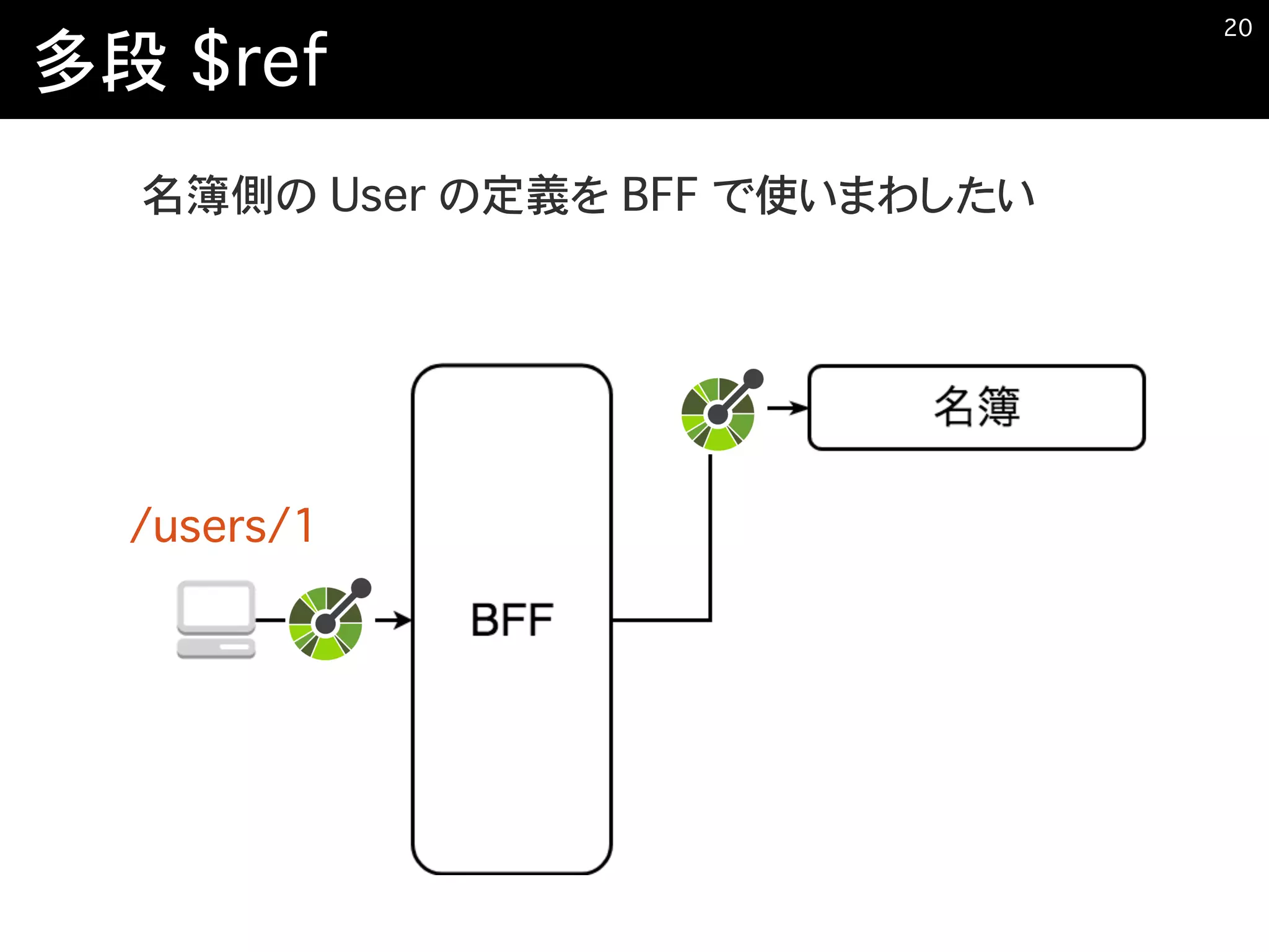 多段 $ref
名簿側の User の定義を BFF で使いまわしたい
�20
/users/1
 