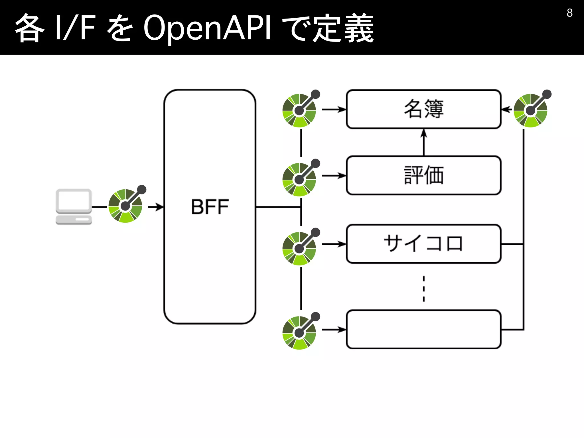 各 I/F を OpenAPI で定義
�8
 