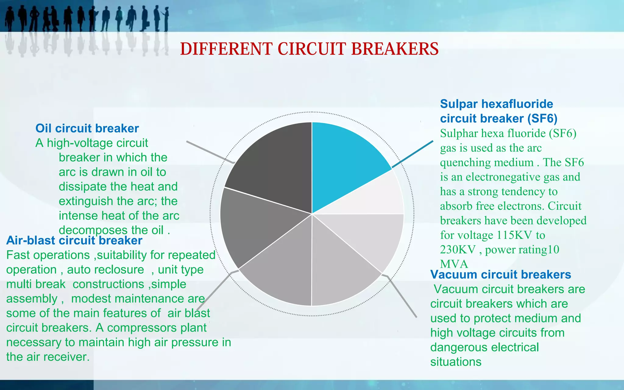 DIFFERENT CIRCUIT BREAKERS

Oil circuit breaker
A high-voltage circuit 
breaker in which the 
arc is drawn in oil to 
dissipate the heat and 
extinguish the arc; the 
intense heat of the arc 
decomposes the oil .
Air-blast circuit breaker
Fast operations ,suitability for repeated 
operation , auto reclosure  , unit type 
multi break  constructions ,simple 
assembly ,  modest maintenance are 
some of the main features of  air blast  
circuit breakers. A compressors plant 
necessary to maintain high air pressure in 
the air receiver.

Sulpar hexafluoride
circuit breaker (SF6)
Sulphar hexa fluoride (SF6)
gas is used as the arc
quenching medium . The SF6
is an electronegative gas and
has a strong tendency to
absorb free electrons. Circuit
breakers have been developed
for voltage 115KV to
230KV , power rating10
MVA
Vacuum circuit breakers
Vacuum circuit breakers are 
circuit breakers which are 
used to protect medium and 
high voltage circuits from 
dangerous electrical  
situations

 