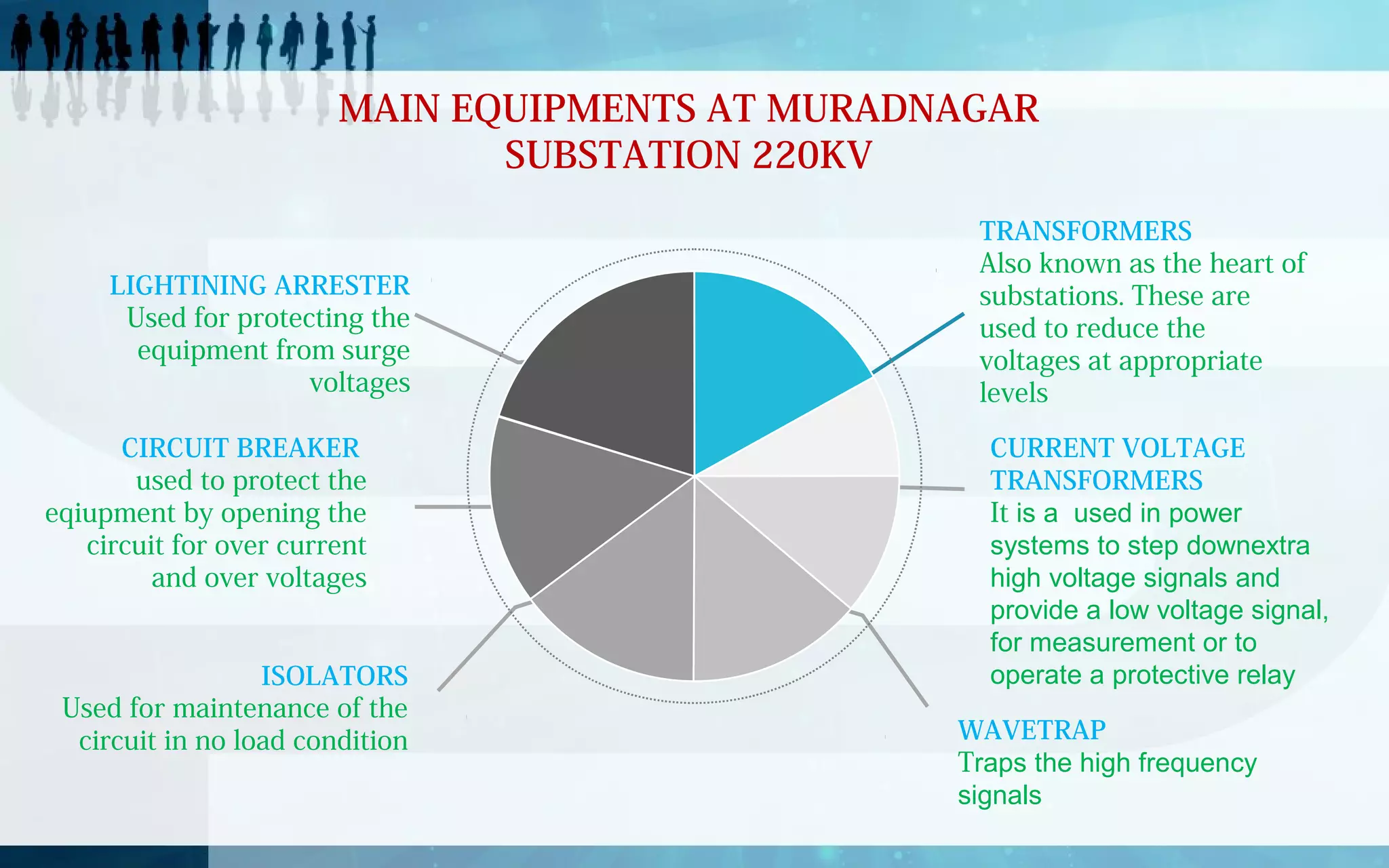 MAIN EQUIPMENTS AT MURADNAGAR
SUBSTATION 220KV
LIGHTINING ARRESTER
Used for protecting the
equipment from surge
voltages
CIRCUIT BREAKER
used to protect the
eqiupment by opening the
circuit for over current
and over voltages
ISOLATORS
Used for maintenance of the
circuit in no load condition

TRANSFORMERS
Also known as the heart of
substations. These are
used to reduce the
voltages at appropriate
levels
CURRENT VOLTAGE
TRANSFORMERS
It is a used in power
systems to step downextra
high voltage signals and
provide a low voltage signal,
for measurement or to
operate a protective relay
WAVETRAP
Traps the high frequency
signals

 