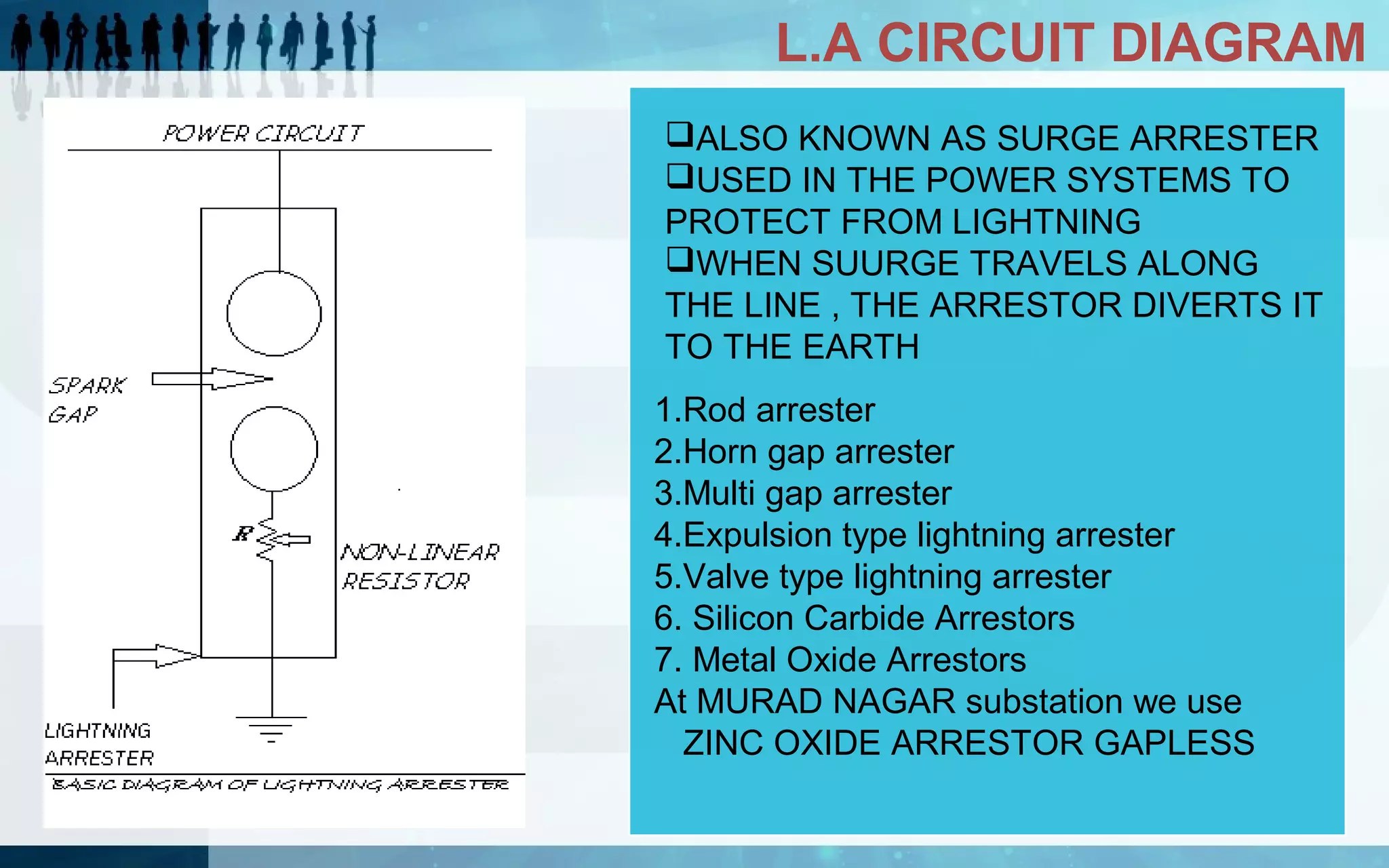 L.A CIRCUIT DIAGRAM
ALSO KNOWN AS SURGE ARRESTER
USED IN THE POWER SYSTEMS TO
PROTECT FROM LIGHTNING
WHEN SUURGE TRAVELS ALONG
THE LINE , THE ARRESTOR DIVERTS IT
TO THE EARTH
1.Rod arrester
2.Horn gap arrester
3.Multi gap arrester
4.Expulsion type lightning arrester
5.Valve type lightning arrester
6. Silicon Carbide Arrestors
7. Metal Oxide Arrestors
At MURAD NAGAR substation we use
ZINC OXIDE ARRESTOR GAPLESS

 