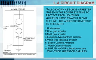 L.A CIRCUIT DIAGRAM
ALSO KNOWN AS SURGE ARRESTER
USED IN THE POWER SYSTEMS TO
PROTECT FROM LIGHTNING
WHEN SUURGE TRAVEL...