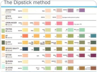 The Dipstick method
 
