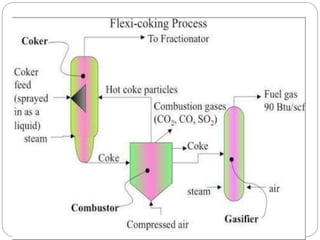 Figure: Convection flexicoking process.
 