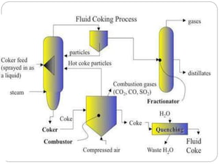 Fluid coking process
 