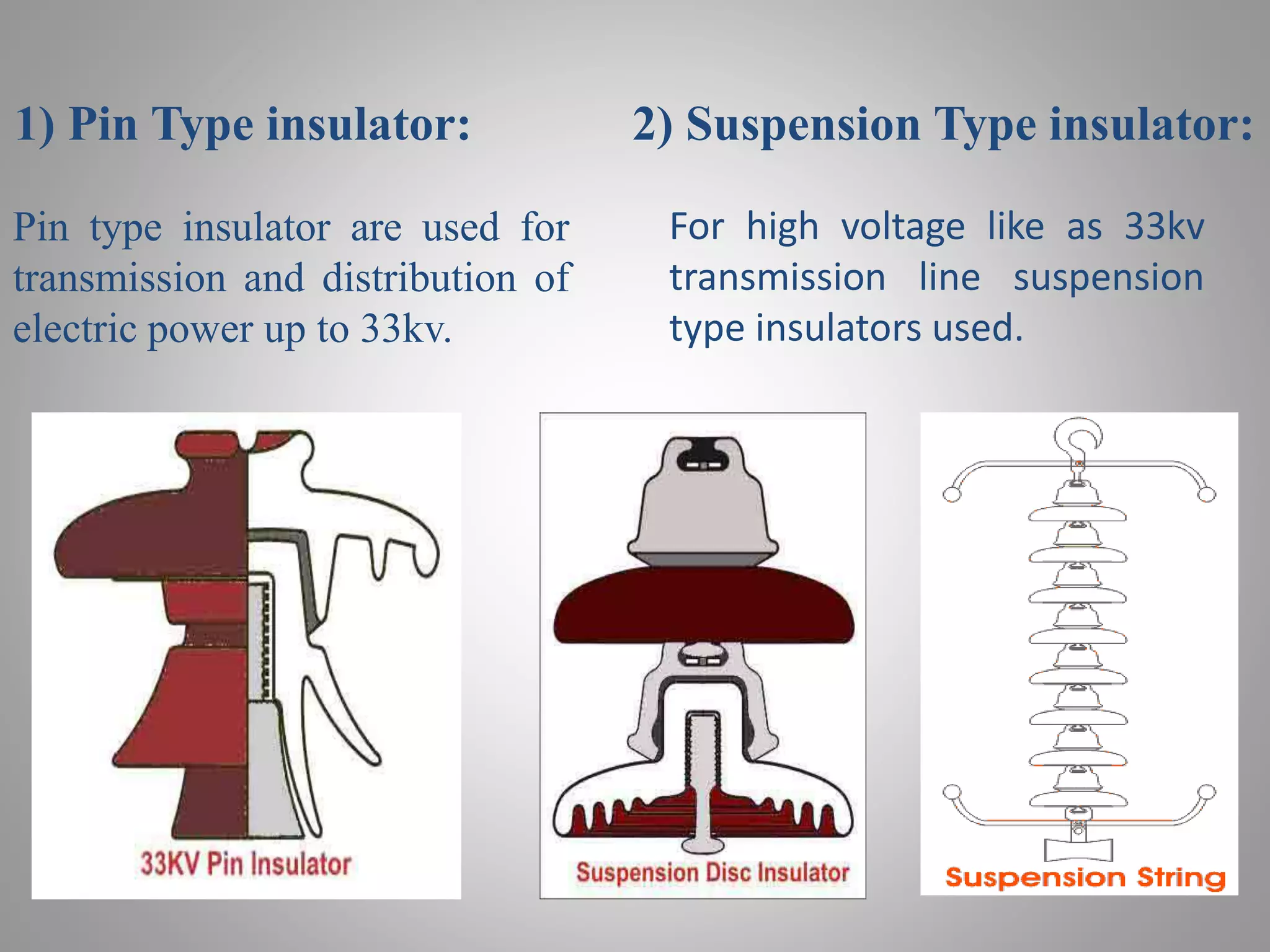 1) Pin Type insulator: 2) Suspension Type insulator:
Pin type insulator are used for
transmission and distribution of
electric power up to 33kv.
For high voltage like as 33kv
transmission line suspension
type insulators used.
 