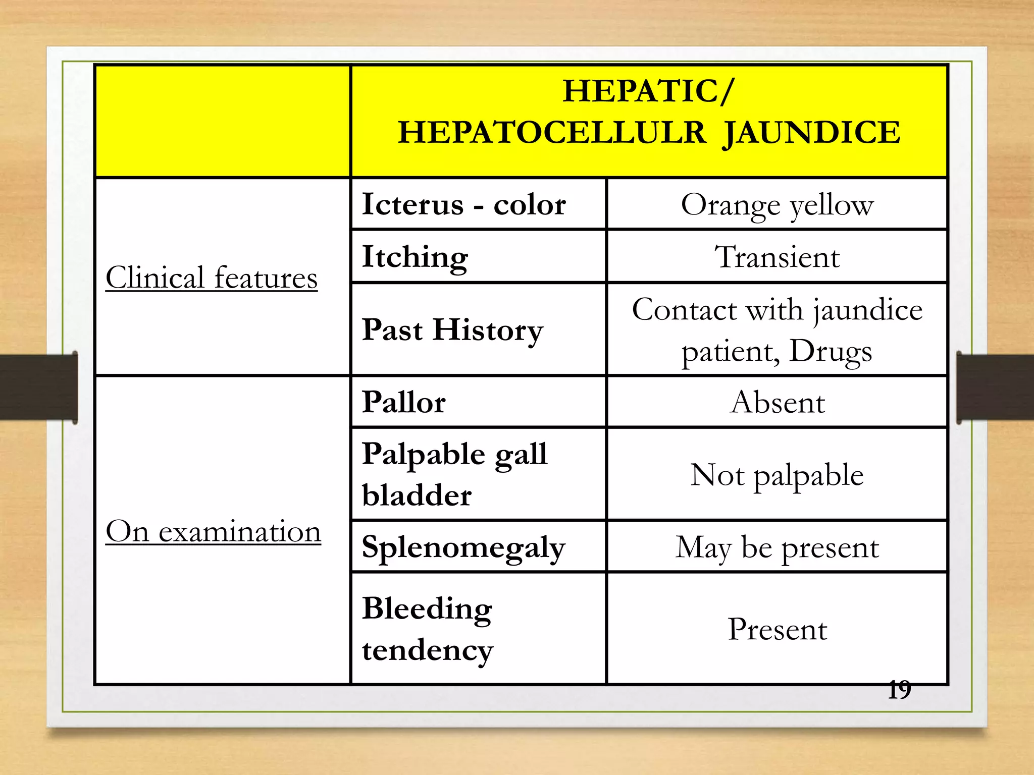 HEPATIC/
HEPATOCELLULR JAUNDICE
Clinical features
Icterus - color Orange yellow
Itching Transient
Past History
Contact with jaundice
patient, Drugs
On examination
Pallor Absent
Palpable gall
bladder
Not palpable
Splenomegaly May be present
Bleeding
tendency
Present
19
 