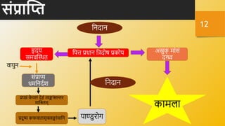 संप्राक्ति
र्ायुि
12
निदाि
नपत प्रधाि नत्रदोष प्रकोप
हृदय
समर्क्तस्र्थि
अस्रुक
् मांसं
दग्ध्व
संप्राप्य
धमनिदवश
प्रपन्नं क
े र्लं देहं त्वङ्ांसान्तर
मानश्रिम्
प्रदू ष्य कफर्ािासृक्त्वङ्ांसानि पाण्डुरोग
निदाि
कामला
 