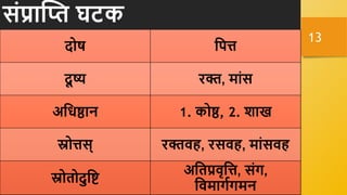 संप्राक्ति घटक
दोष हपत्त
दू ष्य रि, मांस
अहर्ष्ठान 1. कोष्ठ, 2. शाख
स्रोत्तस् रिवि, रसवि, मांसवि
स्रोतोदुहष्ट
अहतप्रवृहत्त, संग,
हवमागधगमन
13
 
