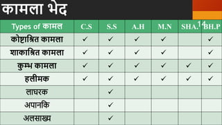 कामला भेद
Types of कामल C.S S.S A.H M.N SHA. BH.P
कोष्टाहश्रत कामला     
शाकाहश्रत कामला     
क
ु म्भ कामला      
िलीमक      



14
 