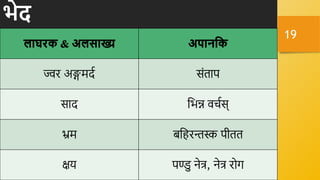 भेद
19
ज्वर अङ्गमदव संिाप
साद नभन्न र्िवस्
र्भ्म बनहरन्तस्क पीिि
क्षय पण्डु िेत्र, िेत्र रोग
 