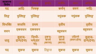 व्याकरण
हवशेष
आदौ हभषक
् क
ु याधत् कमधहभः वमन आहदहभः
पद आहदः हभषक
् कमधन् वमनं आहदः
हलङ्ग पुक्तिङ्ग पुक्तिङ्ग नपुंसक नपुंसक पुक्तिङ्ग
हवभक्ति सिहम प्रथम तृतीय तृतीय
वचन
एकवचन एकवचन
र्हुवचन
र्हुवचन
र्ातु
डुदाञ्-
दाने(देना)
हञभी-
भये(डर
ना)
टुक
ृ ञ्-
करणे
(करना)
टुक
ृ ञ्-
करणे
(करना)
उहिरणे
(वमन िोन)
डुदाञ्-
दाने(देना)
पद सुर्न्त सुर्न्त निङ्गन्त सुर्न्त सुर्न्त सुर्न्त
35
 