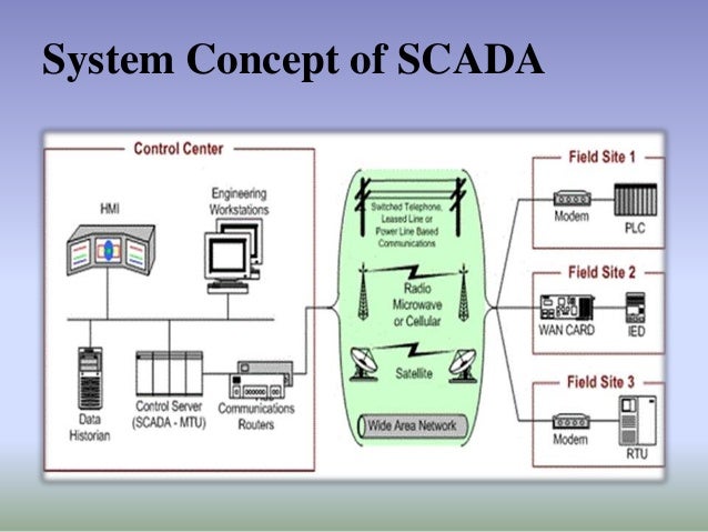 AUTOMATION ,SCADA AND POWER SYSTEM AUTOMATION