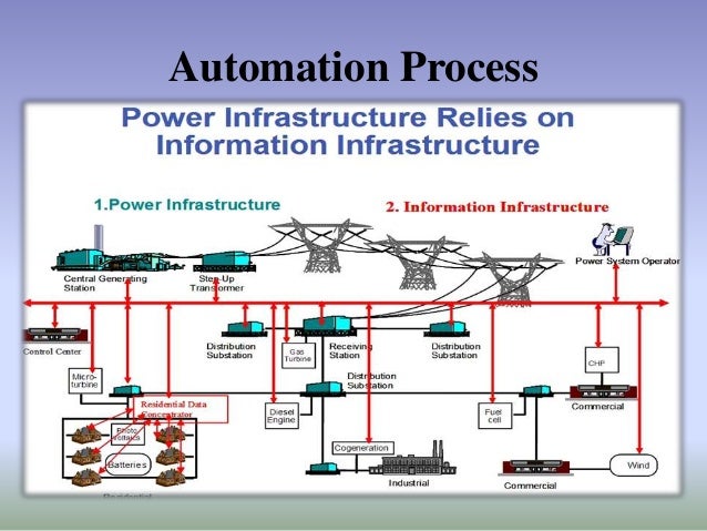 AUTOMATION ,SCADA AND POWER SYSTEM AUTOMATION