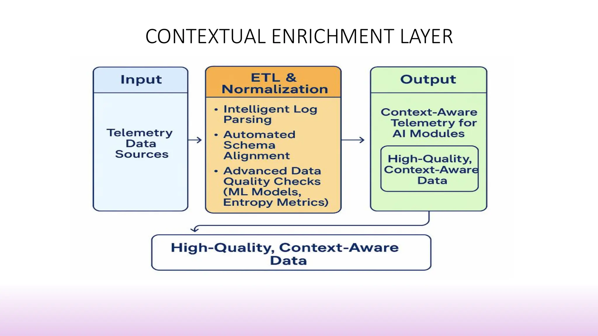 CONTEXTUAL ENRICHMENT LAYER
 