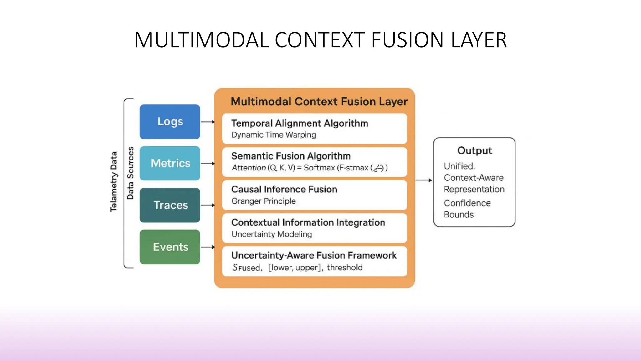 MULTIMODAL CONTEXT FUSION LAYER
 