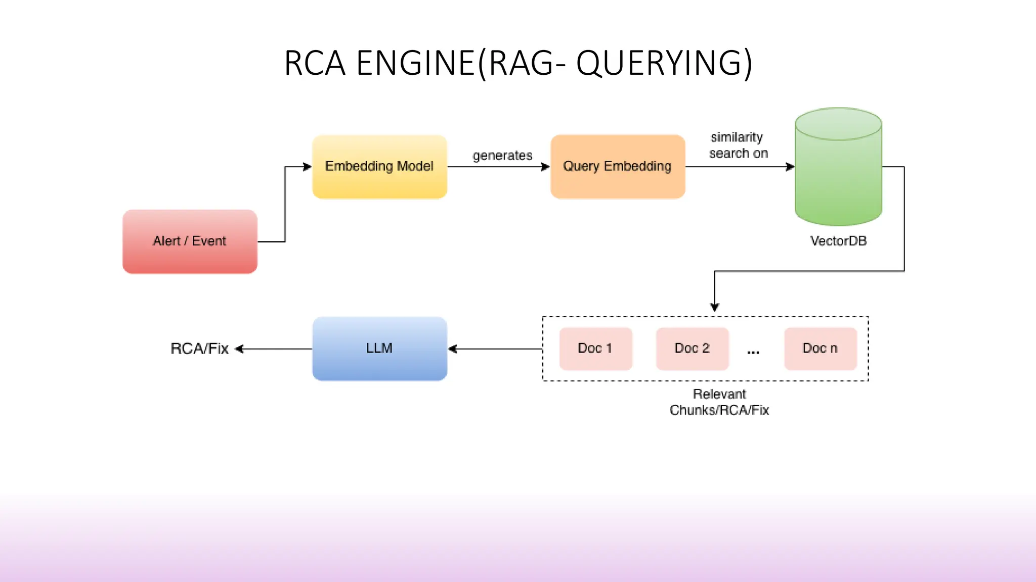 RCA ENGINE(RAG- QUERYING)
 