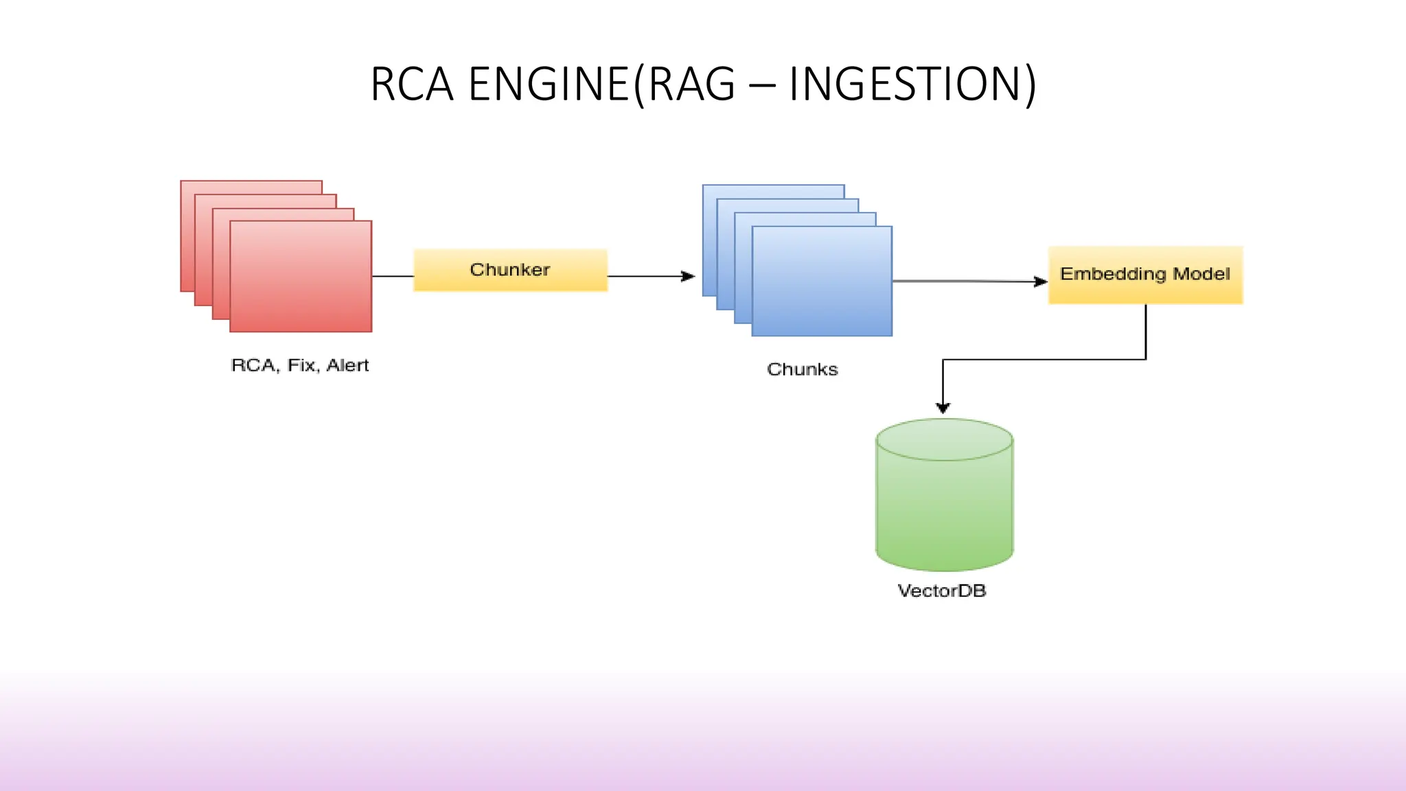 RCA ENGINE(RAG – INGESTION)
 