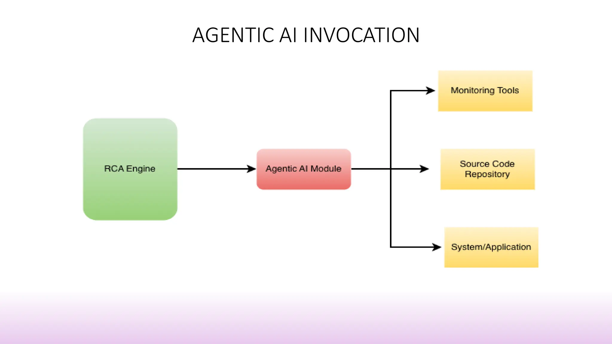 AGENTIC AI INVOCATION
 