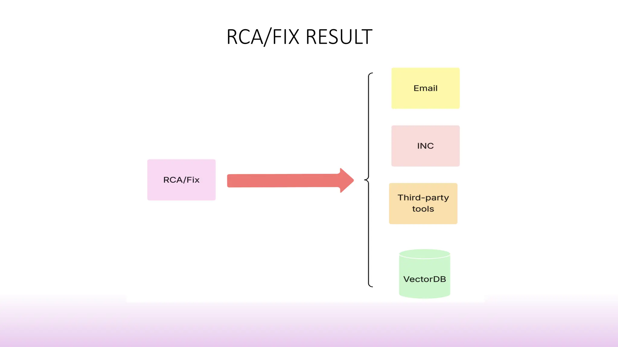 RCA/FIX RESULT
 