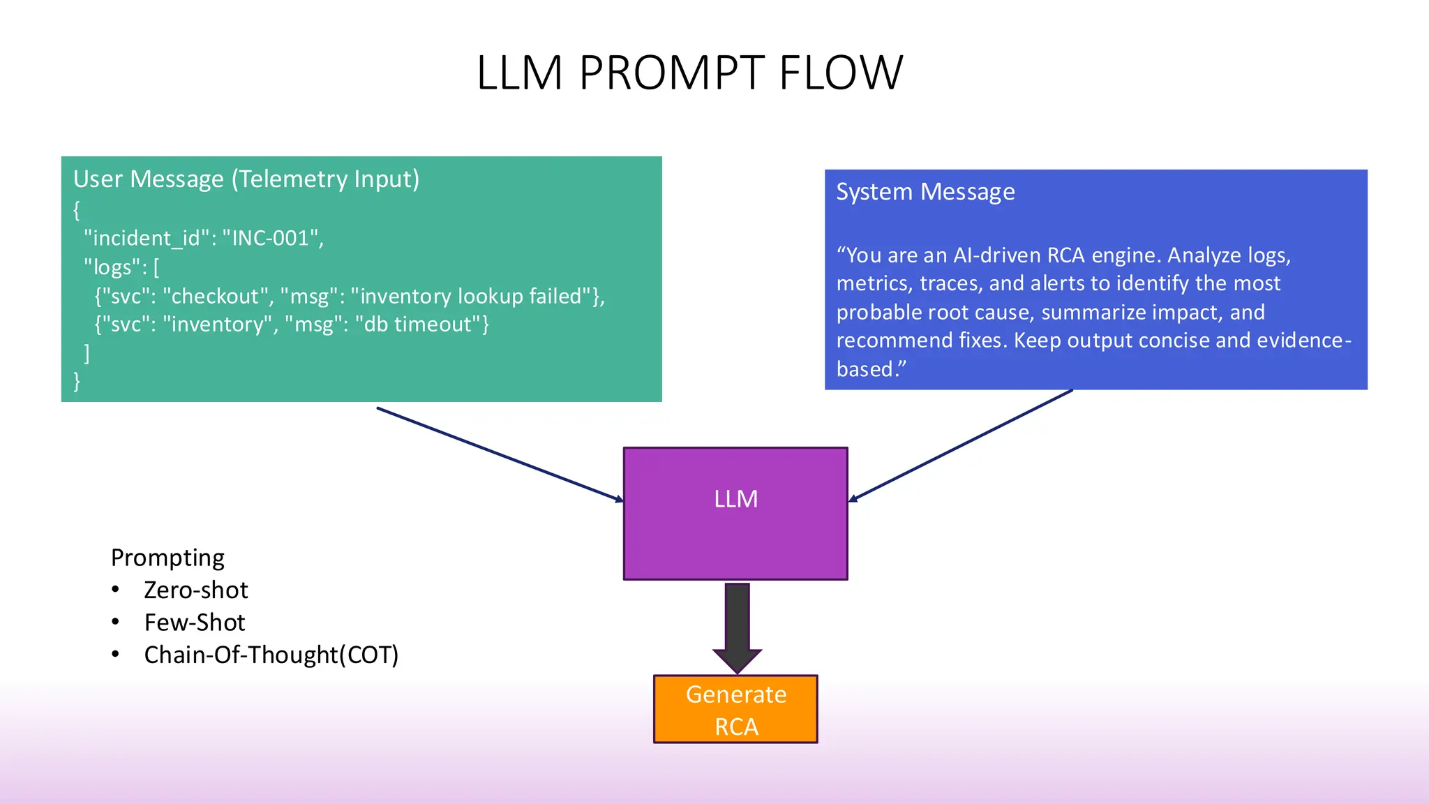 LLM PROMPT FLOW
System Message
“You are an AI-driven RCA engine. Analyze logs,
metrics, traces, and alerts to identify the most
probable root cause, summarize impact, and
recommend fixes. Keep output concise and evidence-
based.”
User Message (Telemetry Input)
{
"incident_id": "INC-001",
"logs": [
{"svc": "checkout", "msg": "inventory lookup failed"},
{"svc": "inventory", "msg": "db timeout"}
]
}
LLM
Generate
RCA
Prompting
• Zero-shot
• Few-Shot
• Chain-Of-Thought(COT)
 