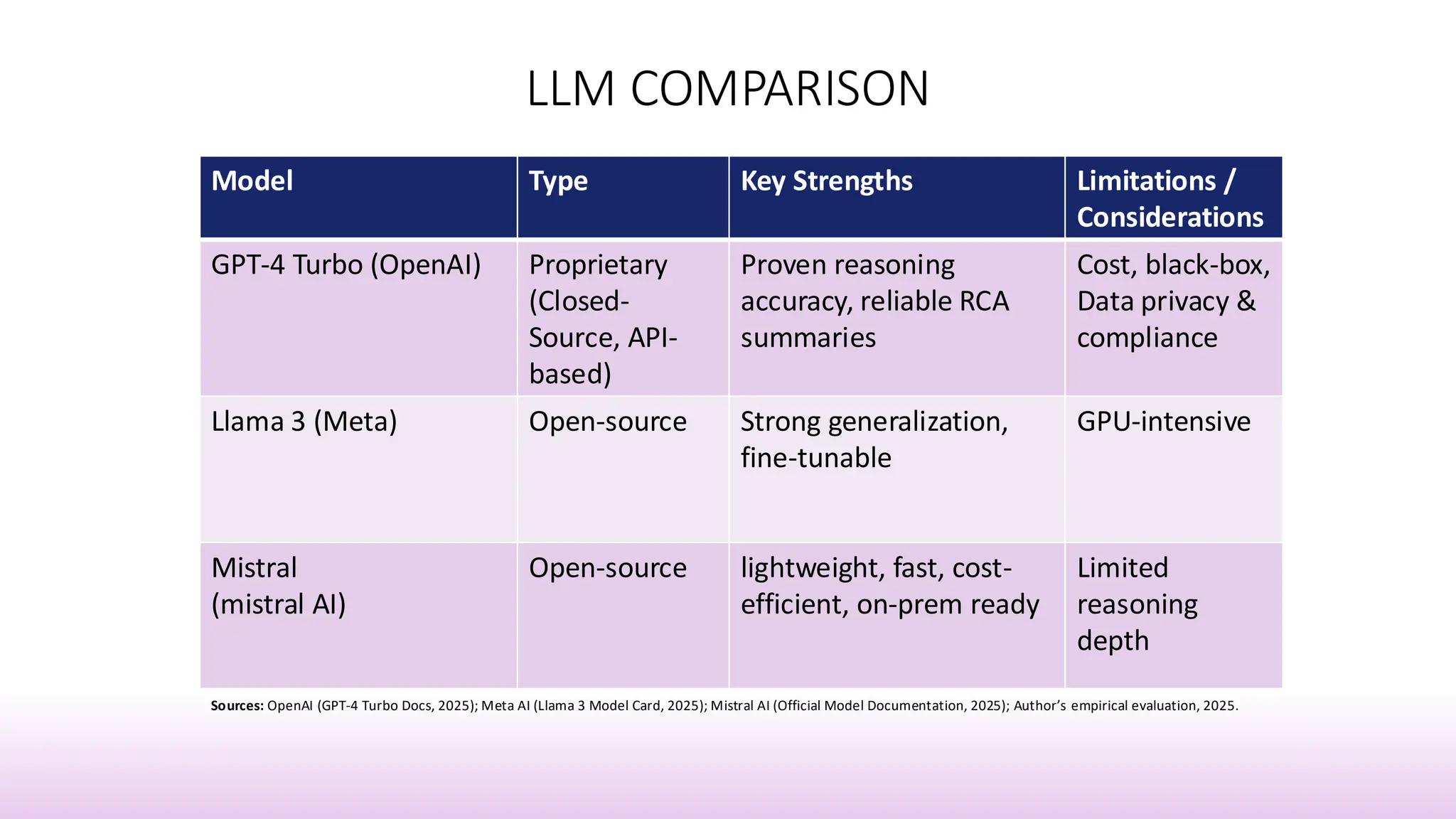LLM COMPARISON
Model Type Key Strengths Limitations /
Considerations
GPT-4 Turbo (OpenAI) Proprietary
(Closed-
Source, API-
based)
Proven reasoning
accuracy, reliable RCA
summaries
Cost, black-box,
Data privacy &
compliance
Llama 3 (Meta) Open-source Strong generalization,
fine-tunable
GPU-intensive
Mistral
(mistral AI)
Open-source lightweight, fast, cost-
efficient, on-prem ready
Limited
reasoning
depth
Sources: OpenAI (GPT-4 Turbo Docs, 2025); Meta AI (Llama 3 Model Card, 2025); Mistral AI (Official Model Documentation, 2025); Author’s empirical evaluation, 2025.
 