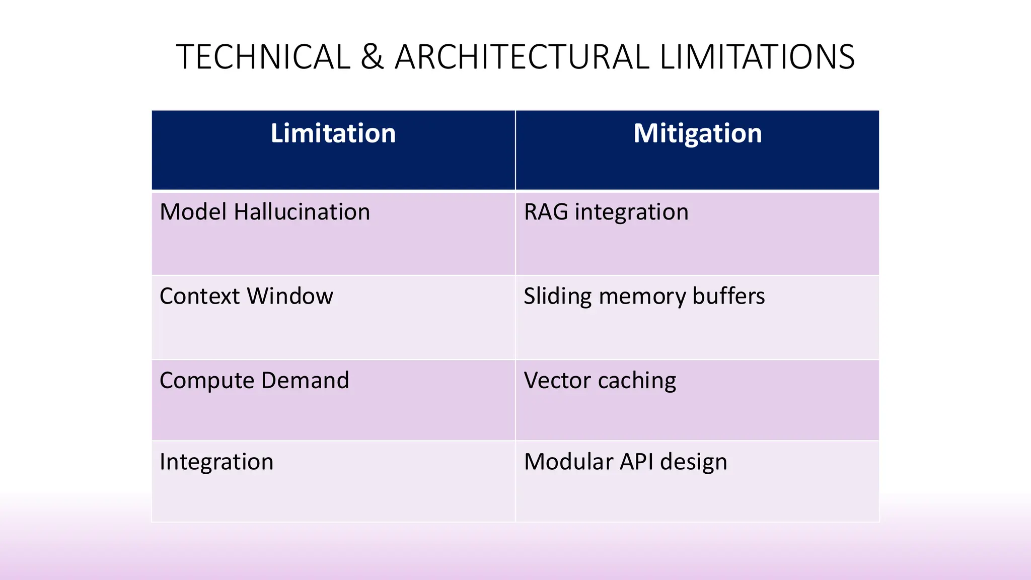 TECHNICAL & ARCHITECTURAL LIMITATIONS
Limitation Mitigation
Model Hallucination RAG integration
Context Window Sliding memory buffers
Compute Demand Vector caching
Integration Modular API design
 