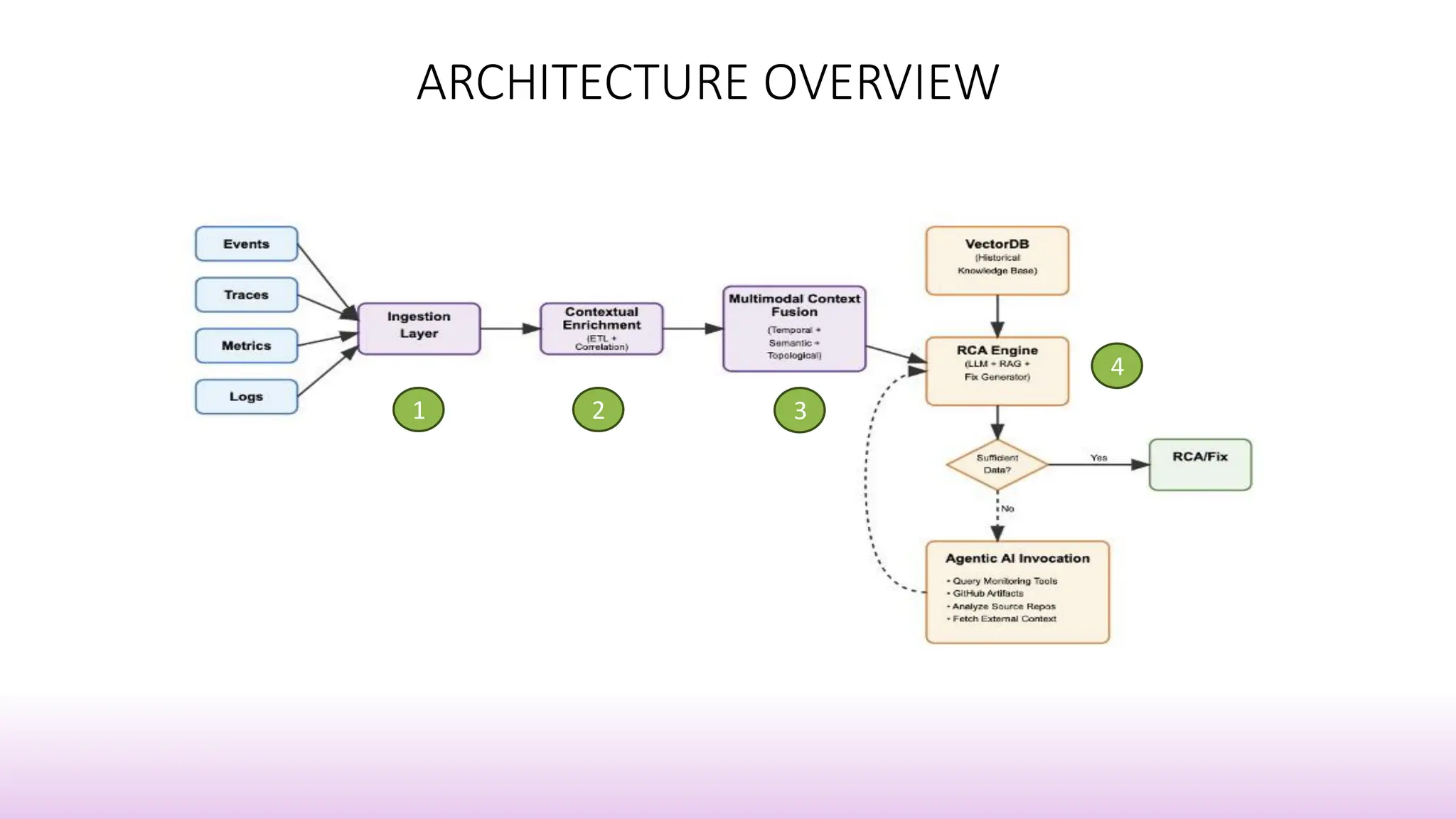 ARCHITECTURE OVERVIEW
Dynamic & Adaptive Behavior –
1 2 3
4
 