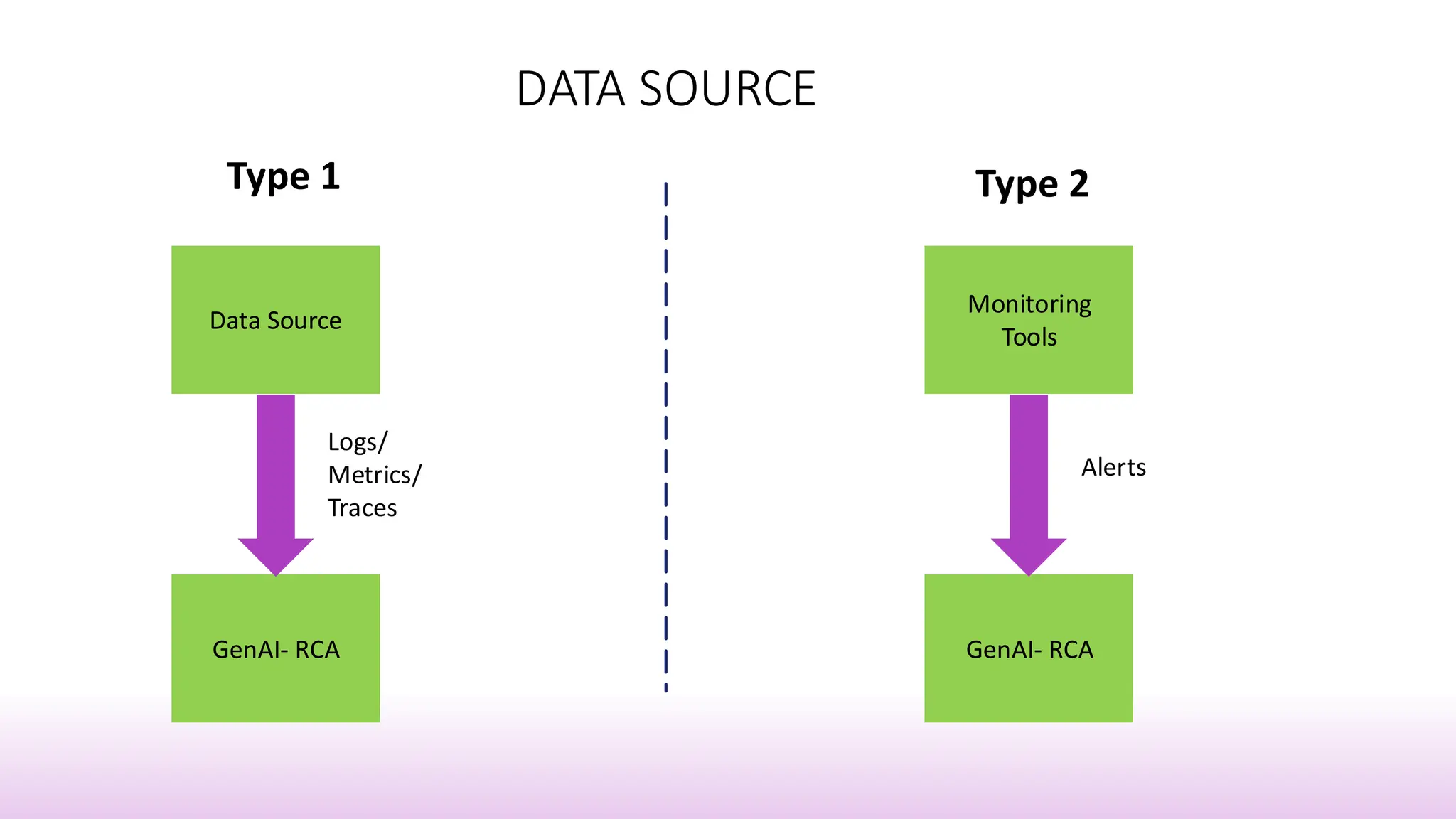 DATA SOURCE
Data Source
Monitoring
Tools
GenAI- RCA GenAI- RCA
Type 1 Type 2
Alerts
Logs/
Metrics/
Traces
 