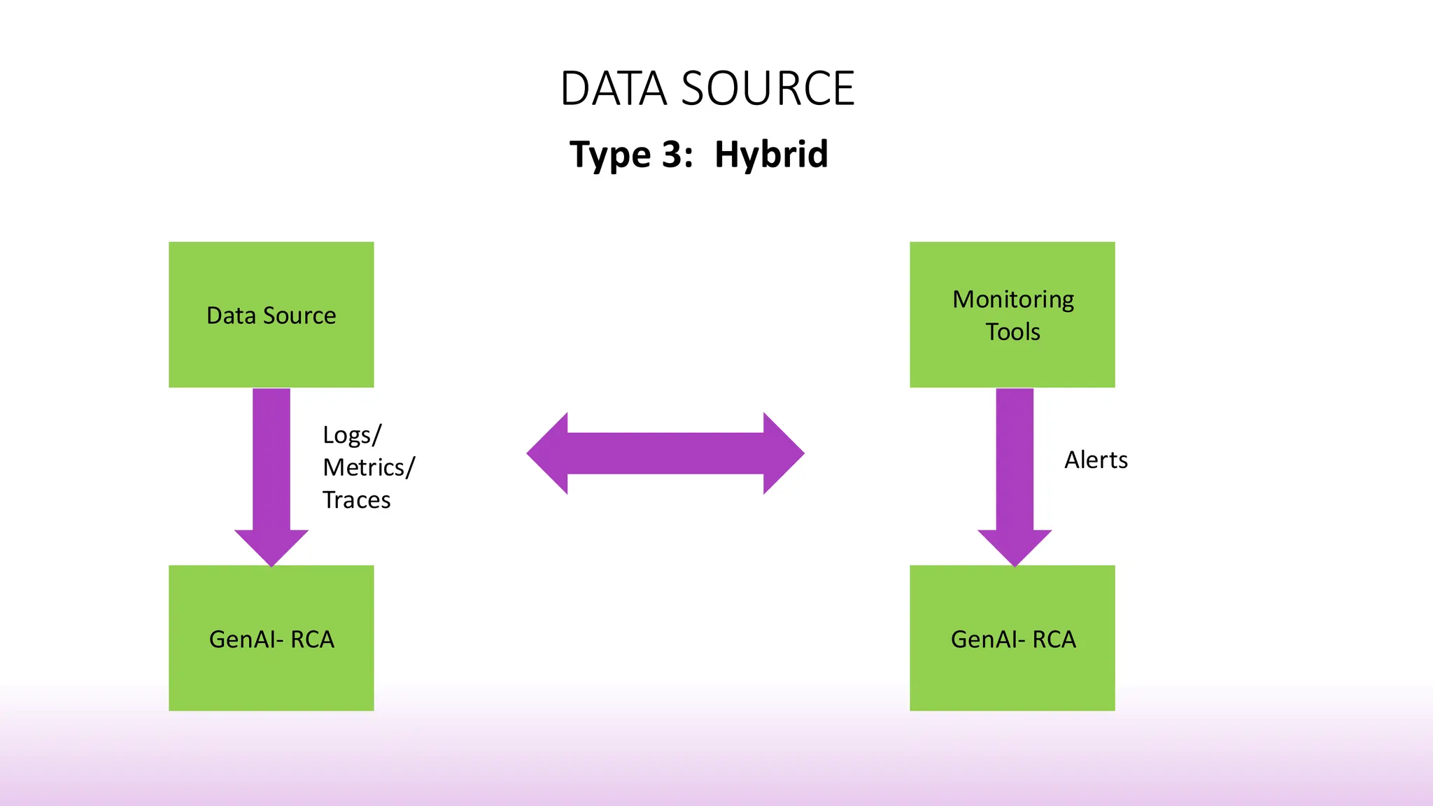 DATA SOURCE
Data Source
Monitoring
Tools
GenAI- RCA GenAI- RCA
Type 3: Hybrid
Alerts
Logs/
Metrics/
Traces
 
