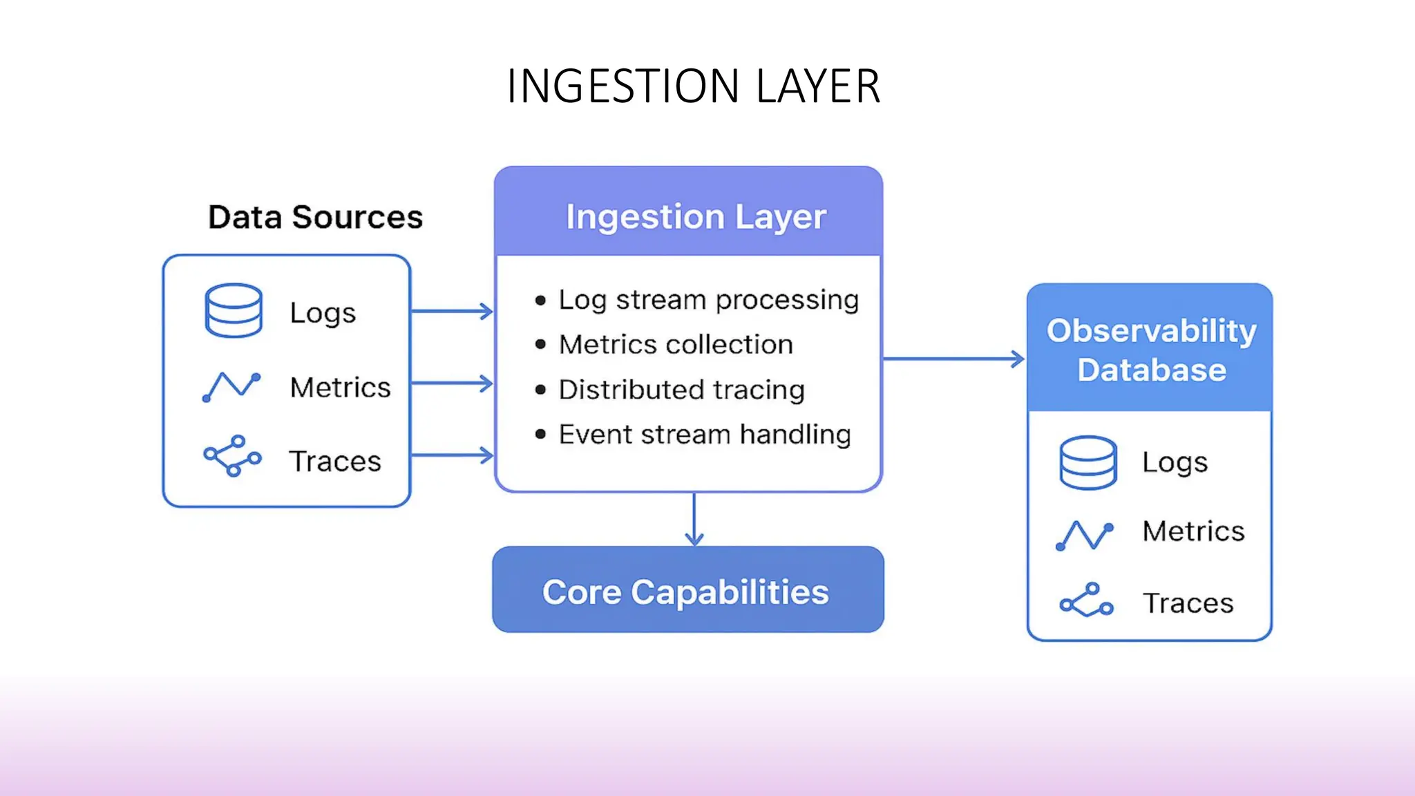 INGESTION LAYER
 