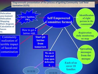 The Hand Book on CLTS has been translated in to at least ten different languages including French, Spanish and PortugueseWhat  is Community – Led Total Sanitation ?They are total & involve/affect everyone in communities e.g. total elimination of open defecation, total freedom from hunger)Collective Community decision & collective local action are the keysSocial Solidarity and cooperation are in abundance They are locally decided and don't dependent on external subsidies and prescriptions or pressuresNatural Leaders emerge from collective local actions who lead future collective initiativesThey often don’t follow externally determined mode of development and blue print Local diversity and innovations are main elements