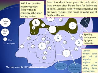 Identification of right person in the communitySelf Empowered Committee formedDefecation     area transect Defecation    Mapping Flow diagram