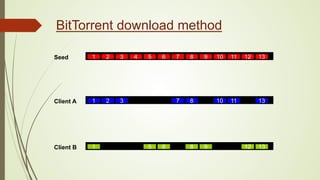 1 2 3 4 5 6 7 8 9 10 11 12 13
1 2 3 7 8 10 11 13
1 5 6 8 9 12 13
Seed
Client A
Client B
BitTorrent download method
 