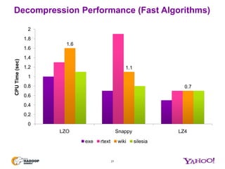 Lzo Compression Algorithm Compression Options in Hadoop - A Tale of Tradeoffs | PPTX