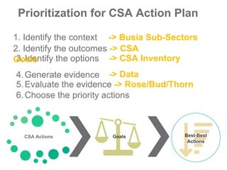 Introduction to Climate-Smart Agriculture: Busia County, Kenya