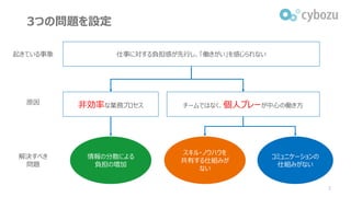 3
3つの問題を設定
情報の分散による
負担の増加
スキル・ノウハウを
共有する仕組みが
ない
コミュニケーションの
仕組みがない
チームではなく、個人プレーが中心の働き方
仕事に対する負担感が先行し、「働きがい」を感じられない
非効率な業務プ...