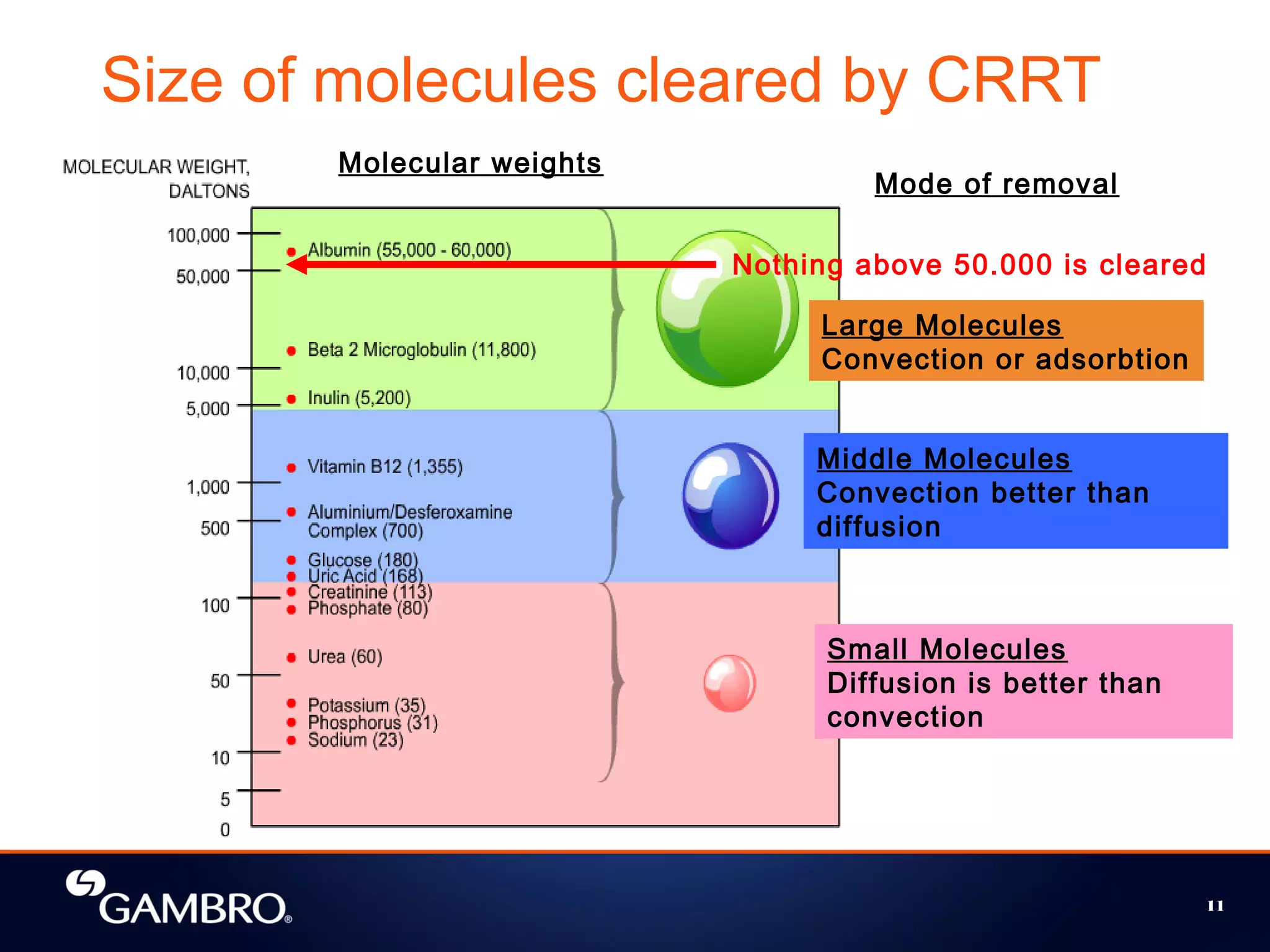 11
Size of molecules cleared by CRRT
Molecular weights
Small Molecules
Diffusion is better than
convection
Middle Molecules
Convection better than
diffusion
Nothing above 50.000 is cleared
Mode of removal
Large Molecules
Convection or adsorbtion
 
