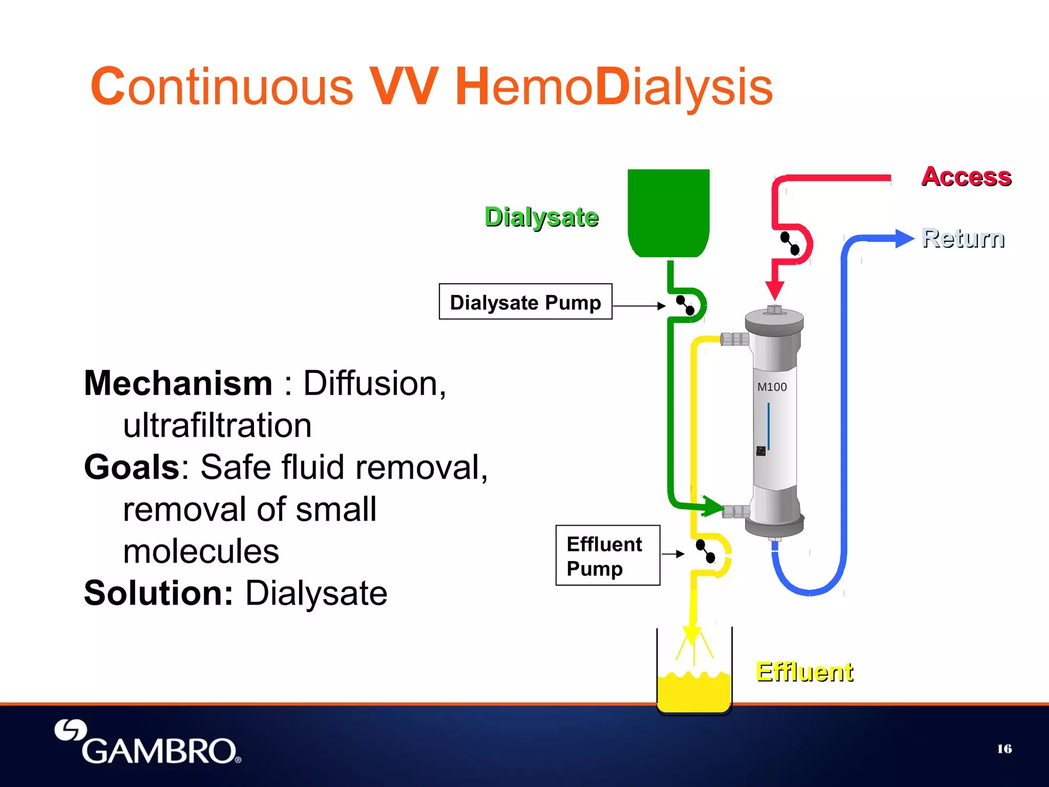 Continuous VV HemoDialysis
Mechanism : Diffusion,
ultrafiltration
Goals: Safe fluid removal,
removal of small
molecules
Solution: Dialysate
EffluentEffluent
AccessAccess
ReturnReturn
PRISMA
M100
DialysateDialysate
Effluent
Pump
Dialysate Pump
16
 