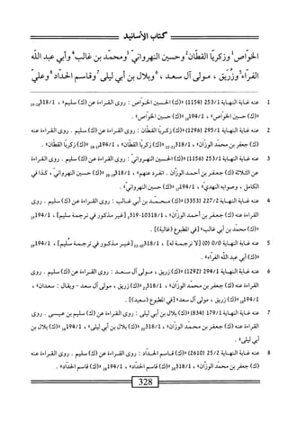 ^^^^^^‫^^تتعتتتتتتت^^تت‬
‫كتاب‬
‫الأمانيد‬
‫اصرل‬‫و‬‫الخ‬
‫ونكرا‬
‫القطانثموبن‬
‫المهرواني‬
‫ومخ‬
‫بن‬
Ij^v-Jl-P
،^
‫عبل‬
‫الله‬
‫اء‬‫ر‬‫الف‬
،‫وزريق‬
‫مورآل‬
،‫سعد‬
‫ءوبلأل‬
‫بن‬
‫أيي‬
‫ليلى‬
‫وقاسم‬
‫الحداد‬
‫وعر‬
1
‫مح‬
‫ته‬
‫غايآ‬
‫المه‬
‫اين‬
253/1
‫ر‬
54
)‫لل‬
)‫اا(ك‬
‫الحسن‬
‫الخواص‬
:
‫روى‬
‫القراءة‬
)‫ص(ك‬
JL
»،
،
/‫ل‬
318
‫إ‬,.‫إإ‬
»‫ضاص‬-‫اا(ك)حينا‬
،
)‫إرا(ك)حسينازاصا‬،‫ل‬49/‫ل‬
.
2
‫ص‬
‫ه‬
‫ايت‬‫غ‬
‫الهاذ‬
295/1
‫ر‬
1296
)
)‫؛؛رك‬
‫نكرنا‬
‫القثان‬
:
‫روى‬
‫القراءة‬
‫ص‬
)‫(ك‬
.‫لم‬
‫روى‬
‫القراءة‬
>‫ءت‬
)‫(ك‬
‫بمفر‬-
‫بن‬
‫سن‬
‫الوز؛اناا‬
،
318/1
)‫إإعإ«(ك‬
‫ا‬‫ن‬‫نكر‬
‫القطاناا‬
،
194/1
‫إ‬‫ء‬_‫إ‬‫ر‬
)‫«(ك‬
‫ا‬‫ن‬‫نكر‬
))‫القطان‬
.
3
‫حم‬
‫ه‬
‫غايق‬
‫الهاية‬
253/1
(
1156
)
)‫اا(ك‬
‫الخن‬
‫الهرواتي‬
:
‫روى‬
‫القراءة‬
)‫عن(ك‬
.‫ملم‬
‫روى‬
‫القراءة‬
‫عن‬
‫اثة‬‫ل‬‫الث‬
)‫(ك‬
‫جعفر‬
‫بن‬
‫أحمد‬
‫الوزان‬
.
‫انفرد‬
‫عنهم؛أ‬
،
02-‫ل‬9‫لمةلة‬
)‫را(ك‬
‫حبن‬
‫المهرواني‬
،
‫كدا‬
‫في‬
‫الكامل‬
،
‫وصوابه‬
®‫النهدي‬
،
‫إ‬7‫ل‬9‫بم‬/‫ل‬
)‫رررك‬
‫حسخن‬
‫ا‬٠‫الهروانيإ‬
.
4
‫ع‬
‫نه‬
‫غاية‬
‫النه‬
‫اية‬
227/2
)‫ةق‬5‫رة‬
)‫ار(ك‬
‫محمد‬
‫ين‬
‫أبي‬
‫غالب‬
‫روى‬
‫المراءة‬
‫عن‬
)‫(ك‬
.‫ميم‬
‫روى‬
‫القراءة‬
‫عنه‬
)‫(ك‬
‫جعفر‬
‫بن‬
‫أحمد‬
،‫الوزانا‬
،
~01‫ة‬81/‫ل‬
19
‫قو‬
‫[غير‬
‫مذكور‬
‫في‬
‫ترجمة‬
]‫مليم‬
،
‫لوإ‬9‫ج‬/‫ل‬
)‫رر(ك‬
‫محمد‬
‫بن‬
‫أبي‬
»‫غالب‬
‫[في‬
‫التلؤع‬
])‫(غالية‬
.
5
‫حم‬
‫ه‬
‫غاية‬
‫النه‬
‫ة‬‫ي‬‫ا‬
0/0
)0‫ر‬
‫[لأترجمه‬
]‫له‬
،
8/1
]‫سلغيرطكورفي;رجمةشم‬3‫ل‬
،
‫لول‬49/‫ل‬
»‫ّاء‬‫ر‬‫ار(ك)أ؛يعبدالأهالف‬
.
6
‫ع‬
‫نه‬
‫غاية‬
‫النه‬
‫اية‬
294/1
‫ر‬
1292
)
)‫رر(ك‬
،‫زؤيق‬
‫مولى‬
‫آل‬
‫معد‬
‫روى‬
‫القراءة‬
‫عن‬
)‫(ك‬
.‫مليم‬
‫روى‬
‫القراءة‬
‫عنه‬
)‫(ك‬
‫جعفر‬
‫بن‬
‫محمد‬
،،‫الوزان‬
،
2‫ةلتل‬/‫ل‬
)‫رر(ك‬
،‫زؤيق‬
‫مولى‬
‫آل‬
‫معد‬
~
‫ويقال‬
I
،‫معدان؛‬
،
94/1
‫أول‬
)‫رر(ك‬
،‫زريق‬
‫مولى‬
‫آل‬
،‫معدا‬
‫[في‬
‫لهلبوع‬،‫ا‬
])‫(معيد‬
.
7
‫ع‬
‫نه‬
‫غاية‬
‫المه‬
‫اية‬
179/1
‫ر‬
834
)
)‫ررزك‬
‫بلال‬
‫بن‬
‫أبي‬
‫ليلى‬
‫ت‬
‫روى‬
‫القراءة‬
‫عن‬
)‫رك‬
‫سليم‬
‫بن‬
‫عيسى‬
•
‫روى‬
‫القراءة‬
‫عنه‬
)‫(ك‬
‫جعفر‬
‫بن‬
‫محمد‬
،،‫الوزان‬
،
318/1
2‫و‬
)‫رر(ك‬
‫بلال‬
‫بن‬
‫أبى‬
،،‫ليلى‬
،
194/1
‫إ‬‫ق‬
)‫رر(ك‬
‫بلال‬
‫بن‬
»‫أبيمح‬
•
8
‫ع‬
‫نه‬
‫غاية‬
‫النه‬
‫اية‬
25/2
(
2610
)
)‫را(ك‬
‫فاصم‬
‫الحداد‬
I
‫روى‬
‫القراءة‬
‫عن‬
)‫(ك‬
.‫مليم‬
‫روى‬
‫القراءة‬
‫عنه‬
)‫(ك‬
‫جعفر‬
‫ين‬
‫محني‬
،،‫ان‬‫ز‬‫الو‬
،
2o318/1
)‫اا(ك‬
‫قاسم‬
،،‫اد‬‫د‬‫الح‬
،
94/1
‫أول‬
)‫«(ك‬
‫قاسم‬
،،‫اد‬‫د‬‫الح‬
.
 