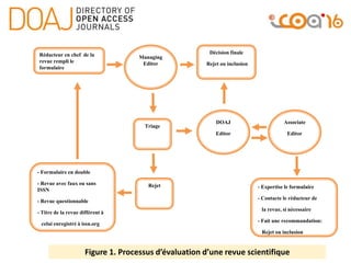 Rédacteur en chef de la
revue rempli le
formulaire
Triage
- Formulaire en double
- Revue avec faux ou sans
ISSN
- Revue questionnable
- Titre de la revue différent à
celui enregistré à issn.org
- Expertise le formulaire
- Contacte le rédacteur de
la revue, si nécessaire
- Fait une recommandation:
Rejet ou inclusion
Managing
Editor
Rejet
DOAJ
Editor
Associate
Editor
Décision finale
Rejet ou inclusion
Figure 1. Processus d’évaluation d’une revue scientifique
 