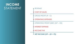 NET INCOME (OP – (IE + IT))
REVENUE
COST OF SALES
GROSS PROFIT (R – C)
OPERATING EXPENSES
OPERATING PROFIT (EBIT) (GP – OE...